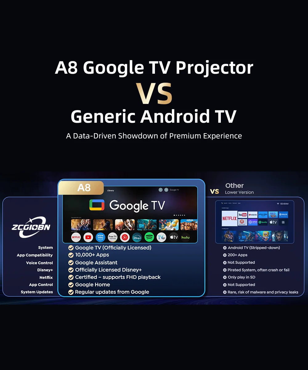 [Google TV/Android 14/Voice Control]Smart Projector 4K HD WiFi6 Netflix-Licensed Home Theater Outdoor Movie Auto Focus Projector